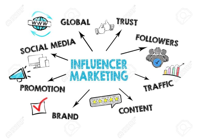 B2B influencer marketing to boost ROI and build trust.